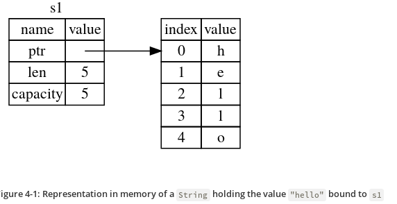 Representation of s1 in memory